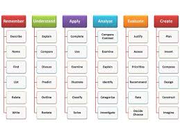 14 Bloom S Taxonomy Posters For Teachers Blooms Taxonomy Poster Blooms Taxonomy Blooms Taxonomy Verbs