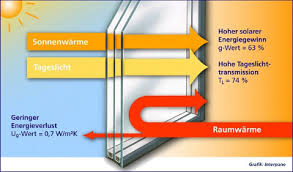 Was Der U Wert Fur Fenster Bedeutet