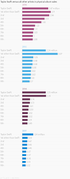 Taylor Swifts New Album Lover Proves She Can Still Sell Cds