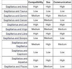 Sign Compatibility Chart Sagittarius Accurate Numerology
