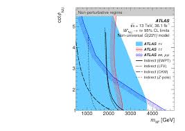 Cifrele romane care se scriu la fel, dar cu majuscule, cred că nu ne pun probleme. A Search For High Mass Resonances Decaying To Tau Nu In Pp Collisions At Sqrt S 13 Tev With The Atlas Detector Cern Document Server
