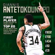 Check out numberfire, your #1 source for projections and analytics. 2016 17 Season In Review Giannis Antetokounmpo Milwaukee Bucks