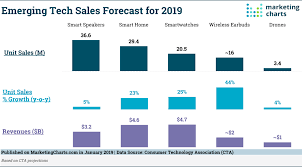 us 2019 consumer technology forecast marketing charts