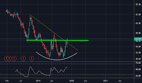 Jo Stock Price And Chart Amex Jo Tradingview