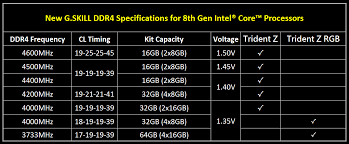 G Skill Releases Extremely Fast Ddr4 Memory For Intel Coffee