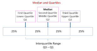Cut the list into quarters: Standard Deviation Biology For Life
