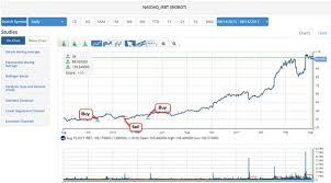 Market Club Review 2017 How To Use Market Club And Trade