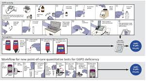 Image result for G6PD Deficiency Detection