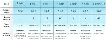 Chords In Each Key Donatetime Co