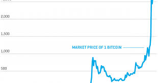 Bitcoin Price Today Inr Bitcoin People Who Arent Moving To