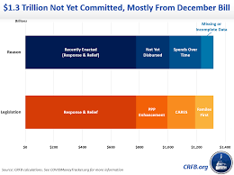 Since they are so rare and apparently unique to the astrazeneca and j&j. How Much Covid Relief Money Is Left Committee For A Responsible Federal Budget