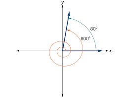 A degree (in full, a degree of arc, arc degree, or arcdegree), usually denoted by ° (the degree symbol), is a measurement of a plane angle in which one full rotation is 360 degrees. Angles Algebra And Trigonometry