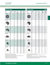 Rotary Nozzle Performance Charts Pdf 95 Kb Rain Bird