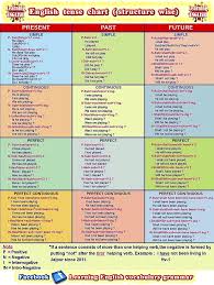 English tenses list, positive, negative and question forms, 12 tenses formula with examples. Tense Formula All Tense Rule Chart Or Table In English