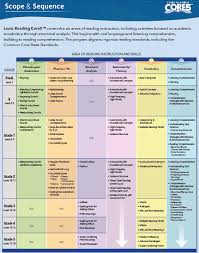 lexia scope sequence