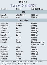 nsaids balancing the risks and benefits