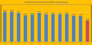 Situatia scaderii ratei natalitatii in romania. In Primele 11 Luni Din 2020 S Au NÄƒscut Cu 30 000 De Copii Mai PuÈ›ini Ca In AceeaÈ™i PerioadÄƒ Din 2019 ScÄƒderea NatalitÄƒÈ›ii Ar Putea Duce La DispariÈ›ia A Cel PuÈ›in 1 200 De