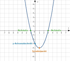 Wie sieht die allgemeine form (summenform) einer quadratischen funktion f aus? Quadratische Funktionen Bettermarks