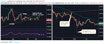 Bitcoin Price Charts Death Cross In First Since 2014