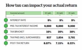 Invest for the long term. Short Term Trading Will Incur Tax Liability That Can Shave Off Gains The Economic Times