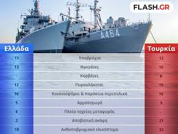 Η τουρκία θα αναπτύξει μεγαλύτερο αριθμό στρατιωτών στη συριακή επαρχία ιντλίμπ και θα ανταποδώσει σε επιθέσεις συριακών δυνάμεων στην περιοχή, ανέφερε ο εκπρόσωπος της τουρκικής. Stratiwtikh Dynamh Elladas Toyrkias 2020 Sygkrish Twn Enoplwn Dynamewn Pinakes Flash Gr