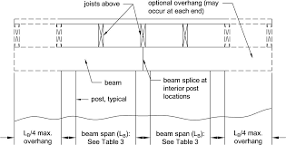 Doubled joists, sized to adequately of sufficient cross section to support the floor joists framing into the header. Https Hebronct Com Uploads 2014 03 Awc Dca62012 Deckguide 1405 Pdf