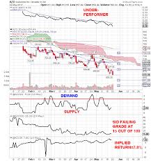 intuit and autozone buy sell signals before earnings