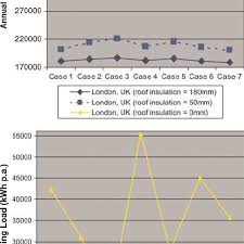 London Climate Annual Heating And Cooling Loads For