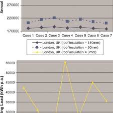 london climate annual heating and cooling loads for