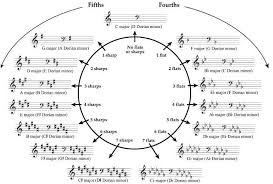 The Basic Jazz Chord Cycles For Guitarists