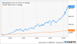 is it too late to buy salesforce stock salesforce com