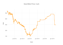 steel billet price cash scatter chart made by markus