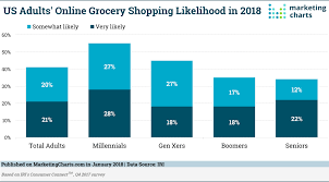 Most Millennials Plan To Buy Groceries Online This Year