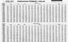 Simulasi pinjaman kredit tanpa agunan mandiri (kta bank mandiri 2021) yang di tampilkan dengan tabel angsuran atau brosur cicilan untuk tenor proses mengajukan atau permohonan kredit tanpa agunan kta bank mandiri tergolong sangat mudah dan nasabah harus memenuhi persyaratan serta. Pinjaman Peribadi Bank Rakyat 2015 Pinjaman Bank Rakyat Cute766