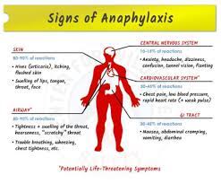 Webmd explains how to recognize an anaphylactic reaction and how to get help. Anaphylaxis Know More About It By Dr Radhika A Md Lybrate