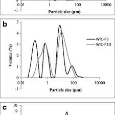 Pdf Development And Characterization Of Phytosterol Enriched Oil Microcapsules For Foodstuff Application