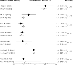 In this article, we explain why blood pressure can increase. Plos One Comparing Risk Factor Profiles Between Intracerebral Hemorrhage And Ischemic Stroke In Chinese And White Populations Systematic Review And Meta Analysis