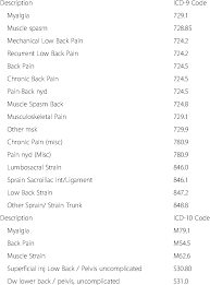 Icd 9 10 Coding For A Definition Of Low Back Pain That Is Download Table
