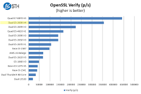 Intel Xeon E5 2699 V4 Benchmarking The Top End E5 V4 Cpu