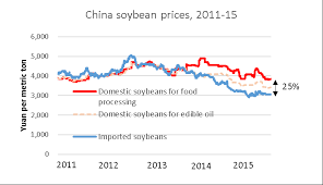 dim sums rural china economics and policy non gmo soybean