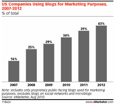 Why Blogs Should Be At Heart Of Social Media Charts