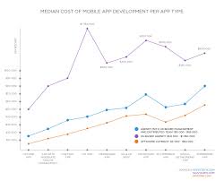 How Much Does It Cost To Make An App In 2020 App Budgeting