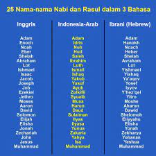 Kisah 25 nabi dan rasul dalam agama islam bisa menjadi hikmah dan teladan bagi umatnya, termasuk buah hati parents. Rasul 25 Nama Nabi Dalam Bahasa Inggris Indonesia Ibrani Arab Penatama