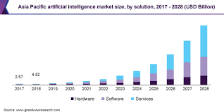 This was the strongest growth reported in the industry since 2010. Artificial Intelligence Market Size Analysis Report 2021 2028