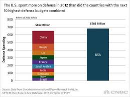 U S Military Spending Dwarfs Rest Of World Waste