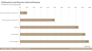 Childhood Survival Rates For Sickle Cell Disease