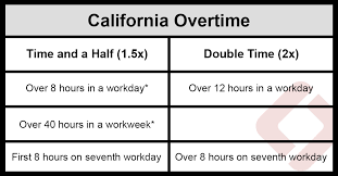 A rough guide can be found on the following chart:⁠4 Employee Time Clock With California Overtime