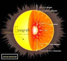 Rumus dan konsep matematik disediakan dalam dua bahasa iaitu bahasa malaysia dan bahasa inggeris. Lapisan Matahari Yang Utama Lengkap Penjelasannya Konsep Geografi