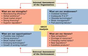 Swot Analysis Diagram With Examples Swot Brand Business Strategy Diagram Swot Analysis Business Analysis Swot Analysis Examples
