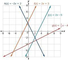 In this tutorial, we learn how to determine if lines are parallel or perpendicular. Given The Equations Of Two Lines Determine Whether Their Graphs Are Parallel Or Perpendicular College Algebra